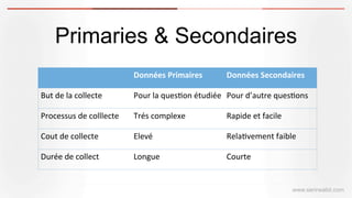 www.serirwalid.com
Données	
  Primaires	
   Données	
  Secondaires	
  
But	
  de	
  la	
  collecte	
   Pour	
  la	
  ques(on	
  étudiée	
   Pour	
  d’autre	
  ques(ons	
  
Processus	
  de	
  colllecte	
   Trés	
  complexe	
   Rapide	
  et	
  facile	
  
Cout	
  de	
  collecte	
   Elevé	
   Rela(vement	
  faible	
  
Durée	
  de	
  collect	
  	
   Longue	
  	
   Courte	
  	
  
Primaries & Secondaires
 