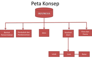 Peta Konsep
Bentuk
Pemerintahan
Keadaan
Alam
Penduduk dan
Perekonomian
Iklim
Flora dan
Fauna
BatasLuasLetak
 