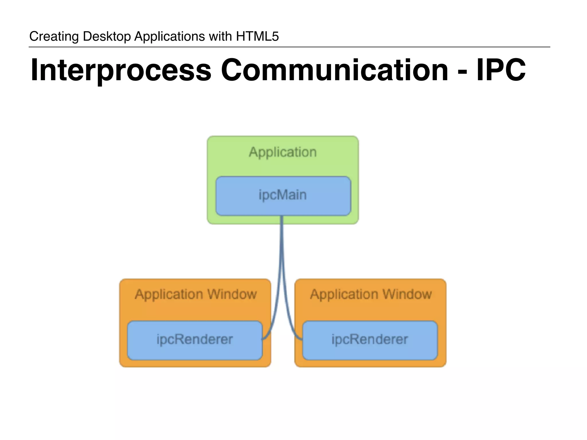 Interprocess Communication - IPC Creating Desktop Applications with HTML5 