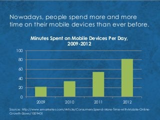 Nowadays, people spend more and more
time on their mobile devices than ever before.
0
20
40
60
80
100
2009 2010 2011 2012
Minutes Spent on Mobile Devices Per Day,
2009-2012
Source: http://www.emarketer.com/Article/Consumers-Spend-More-Time-with-Mobile-Online-
Growth-Slows/1009431
 