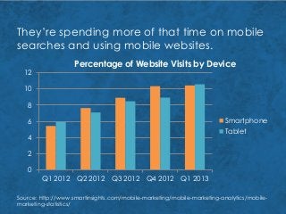 They’re spending more of that time on mobile
searches and using mobile websites.
0
2
4
6
8
10
12
Q1 2012 Q2 2012 Q3 2012 Q4 2012 Q1 2013
Smartphone
Tablet
Percentage of Website Visits by Device
Source: http://www.smartinsights.com/mobile-marketing/mobile-marketing-analytics/mobile-
marketing-statistics/
 