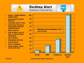 SPAM = SOME PEOPLE AVOID MAIL Guaranteed Content Delivery Complete Audit Trails Full Active Directory Integration with NT Authentication Who’s Online One to Many, One to One or One to Some Messaging Alert History Scheduled Alerting Cancel Alerts Alert Templates Send images, video, audio and more 