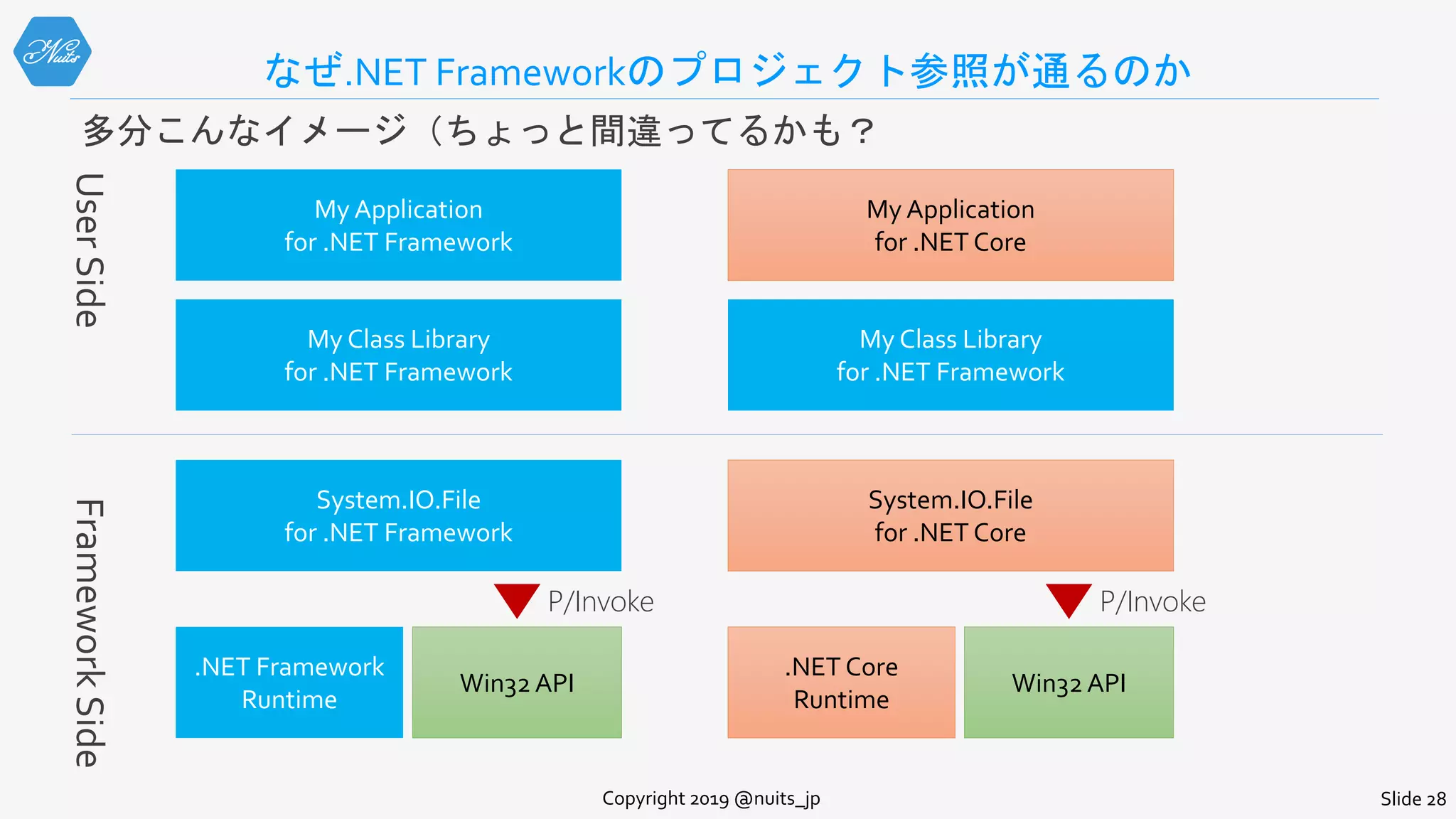 なぜ.NET Frameworkのプロジェクト参照が通るのか
多分こんなイメージ（ちょっと間違ってるかも？
Copyright 2019 @nuits_jp Slide 28
UserSideFrameworkSide
.NET Framework
Runtime
Win32 API
System.IO.File
for .NET Framework
P/Invoke
My Class Library
for .NET Framework
My Application
for .NET Framework
.NET Core
Runtime
Win32 API
System.IO.File
for .NET Core
P/Invoke
My Class Library
for .NET Framework
My Application
for .NET Core
 