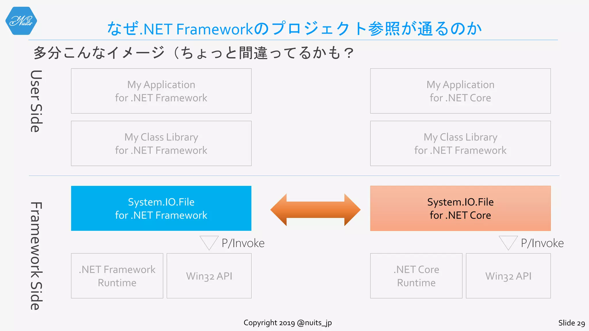 なぜ.NET Frameworkのプロジェクト参照が通るのか
多分こんなイメージ（ちょっと間違ってるかも？
Copyright 2019 @nuits_jp Slide 29
UserSideFrameworkSide
.NET Framework
Runtime
Win32 API
System.IO.File
for .NET Framework
P/Invoke
My Class Library
for .NET Framework
My Application
for .NET Framework
.NET Core
Runtime
Win32 API
System.IO.File
for .NET Core
P/Invoke
My Class Library
for .NET Framework
My Application
for .NET Core
 