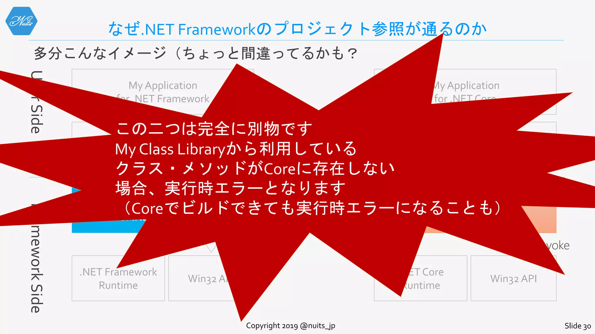 なぜ.NET Frameworkのプロジェクト参照が通るのか
多分こんなイメージ（ちょっと間違ってるかも？
Copyright 2019 @nuits_jp Slide 30
UserSideFrameworkSide
.NET Framework
Runtime
Win32 API
System.IO.File
for .NET Framework
P/Invoke
My Class Library
for .NET Framework
My Application
for .NET Framework
.NET Core
Runtime
Win32 API
System.IO.File
for .NET Core
P/Invoke
My Class Library
for .NET Framework
My Application
for .NET Core
この二つは完全に別物です
My Class Libraryから利用している
クラス・メソッドがCoreに存在しない
場合、実行時エラーとなります
（Coreでビルドできても実行時エラーになることも）
 