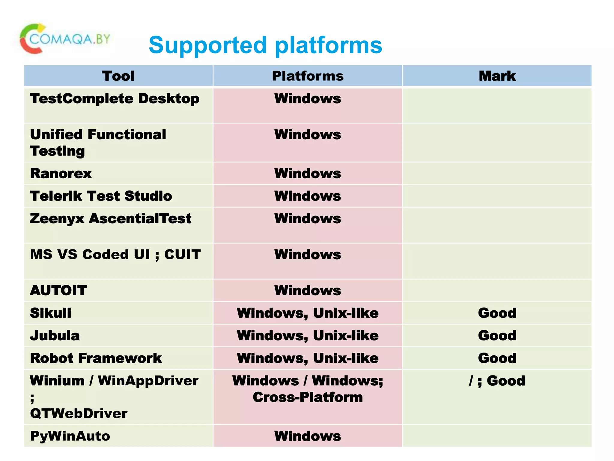 Supported platforms
Tool Platforms Mark
TestComplete Desktop Windows
Unified Functional
Testing
Windows
Ranorex Windows
Telerik Test Studio Windows
Zeenyx AscentialTest Windows
MS VS Coded UI ; CUIT Windows
AUTOIT Windows
Sikuli Windows, Unix-like Good
Jubula Windows, Unix-like Good
Robot Framework Windows, Unix-like Good
Winium / WinAppDriver
;
QTWebDriver
Windows / Windows;
Cross-Platform
/ ; Good
PyWinAuto Windows
 