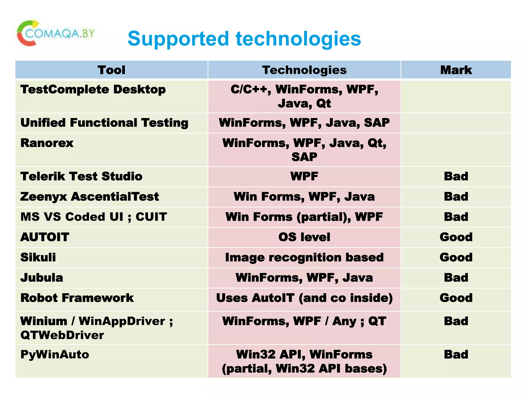 Supported technologies
Tool Technologies Mark
TestComplete Desktop C/C++, WinForms, WPF,
Java, Qt
Unified Functional Testing WinForms, WPF, Java, SAP
Ranorex WinForms, WPF, Java, Qt,
SAP
Telerik Test Studio WPF Bad
Zeenyx AscentialTest Win Forms, WPF, Java Bad
MS VS Coded UI ; CUIT Win Forms (partial), WPF Bad
AUTOIT OS level Good
Sikuli Image recognition based Good
Jubula WinForms, WPF, Java Bad
Robot Framework Uses AutoIT (and co inside) Good
Winium / WinAppDriver ;
QTWebDriver
WinForms, WPF / Any ; QT Bad
PyWinAuto Win32 API, WinForms
(partial, Win32 API bases)
Bad
 