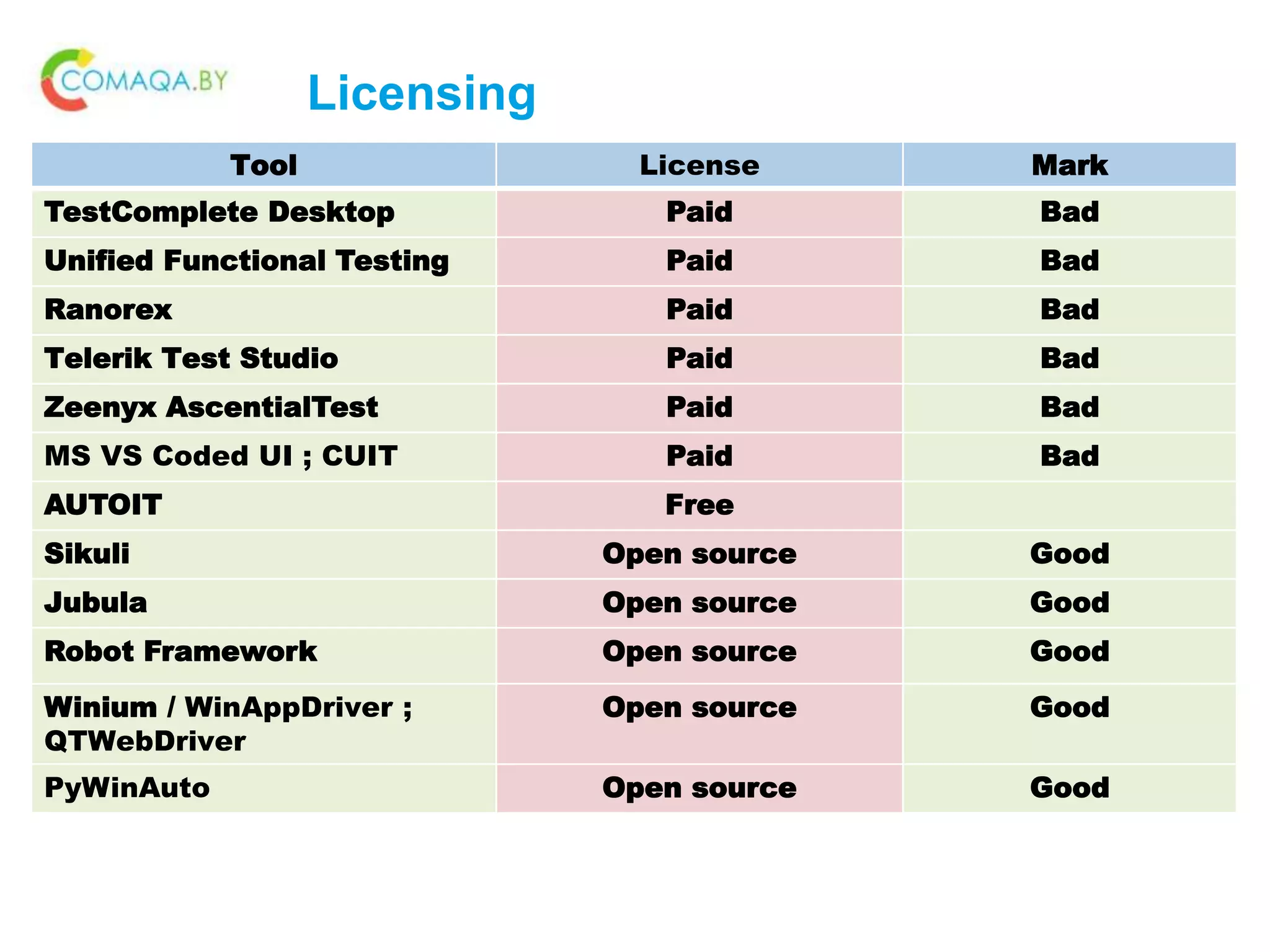 Licensing
Tool License Mark
TestComplete Desktop Paid Bad
Unified Functional Testing Paid Bad
Ranorex Paid Bad
Telerik Test Studio Paid Bad
Zeenyx AscentialTest Paid Bad
MS VS Coded UI ; CUIT Paid Bad
AUTOIT Free
Sikuli Open source Good
Jubula Open source Good
Robot Framework Open source Good
Winium / WinAppDriver ;
QTWebDriver
Open source Good
PyWinAuto Open source Good
 