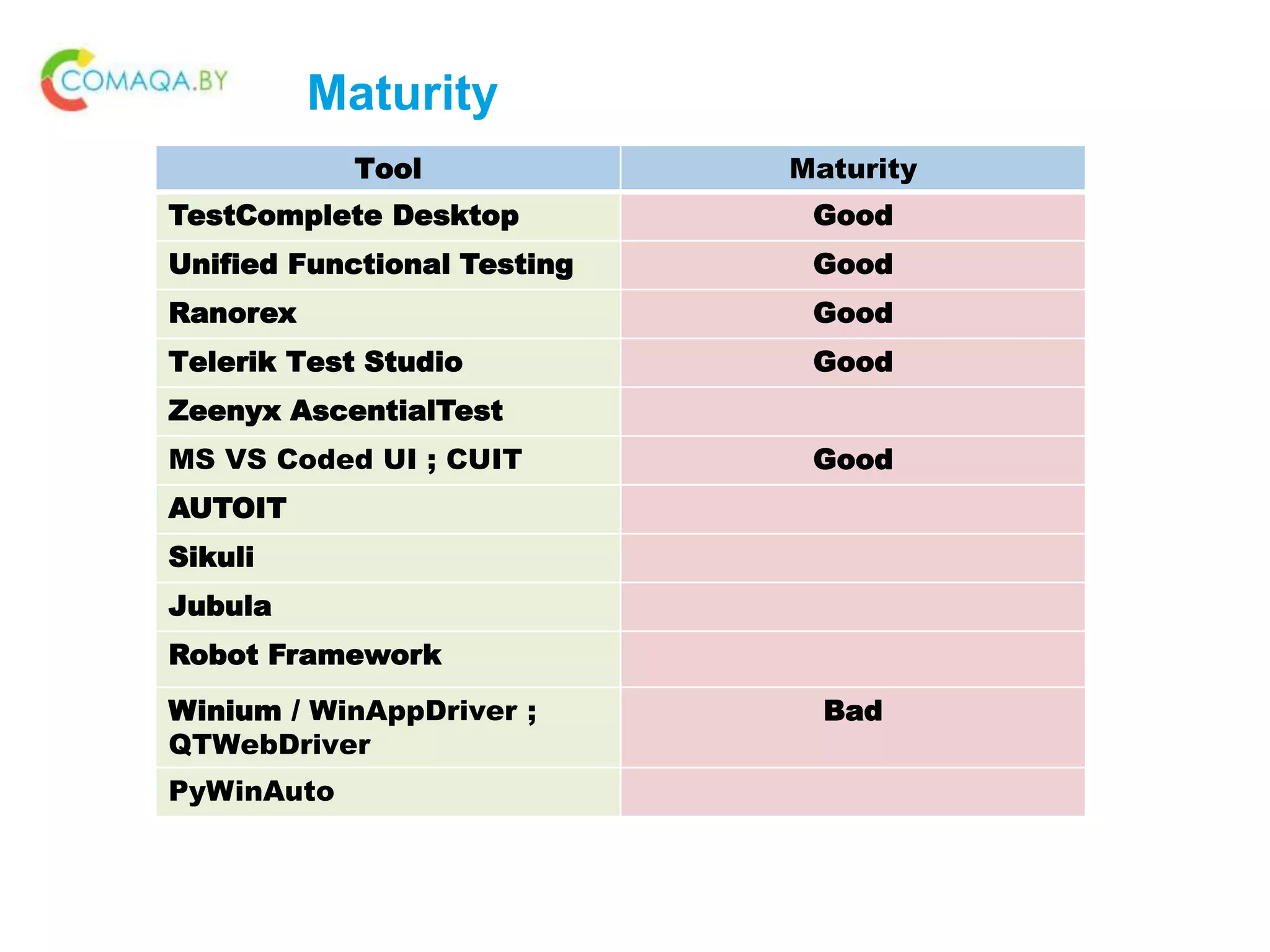 Maturity
Tool Maturity
TestComplete Desktop Good
Unified Functional Testing Good
Ranorex Good
Telerik Test Studio Good
Zeenyx AscentialTest
MS VS Coded UI ; CUIT Good
AUTOIT
Sikuli
Jubula
Robot Framework
Winium / WinAppDriver ;
QTWebDriver
Bad
PyWinAuto
 