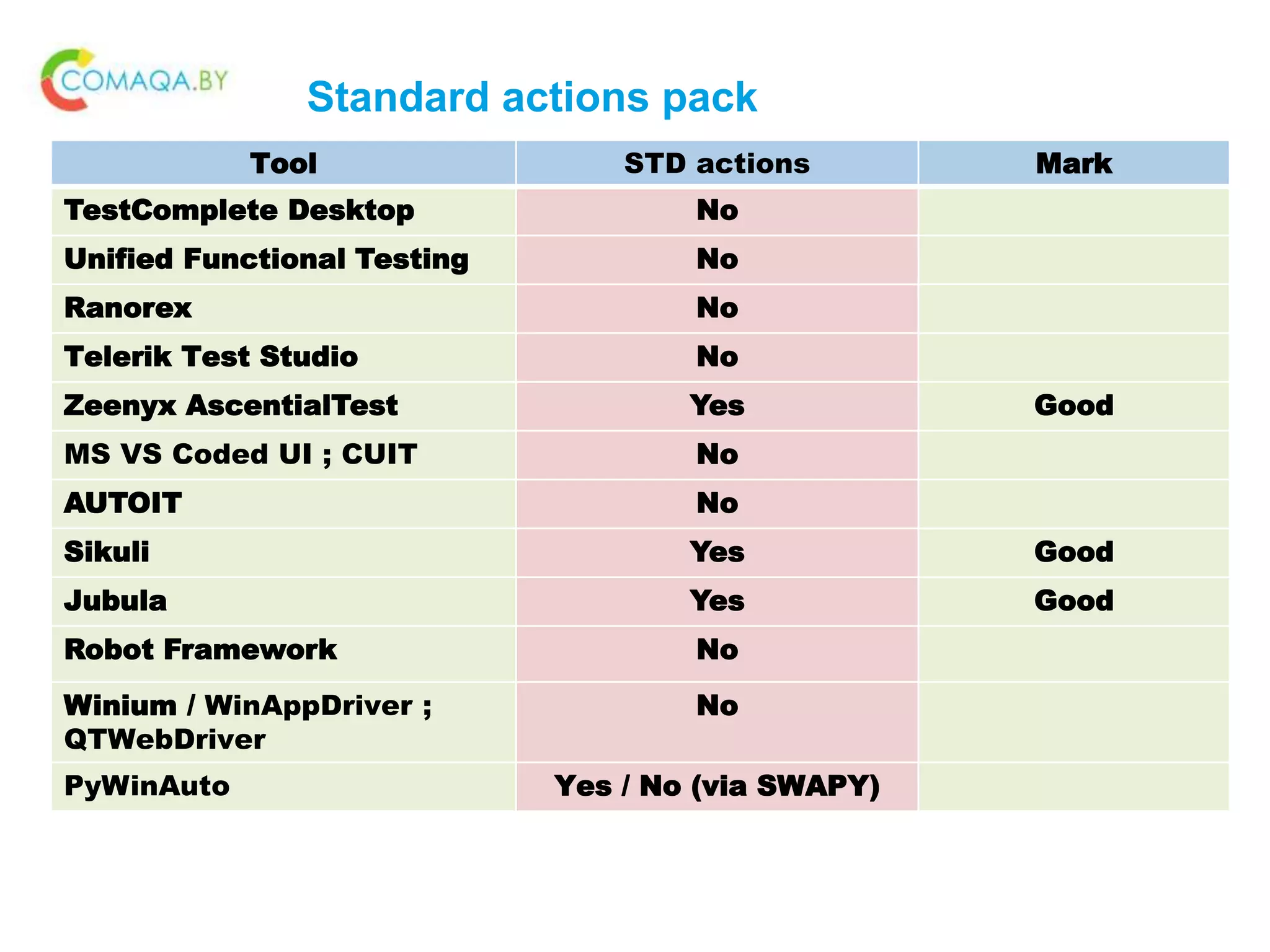 Standard actions pack
Tool STD actions Mark
TestComplete Desktop No
Unified Functional Testing No
Ranorex No
Telerik Test Studio No
Zeenyx AscentialTest Yes Good
MS VS Coded UI ; CUIT No
AUTOIT No
Sikuli Yes Good
Jubula Yes Good
Robot Framework No
Winium / WinAppDriver ;
QTWebDriver
No
PyWinAuto Yes / No (via SWAPY)
 