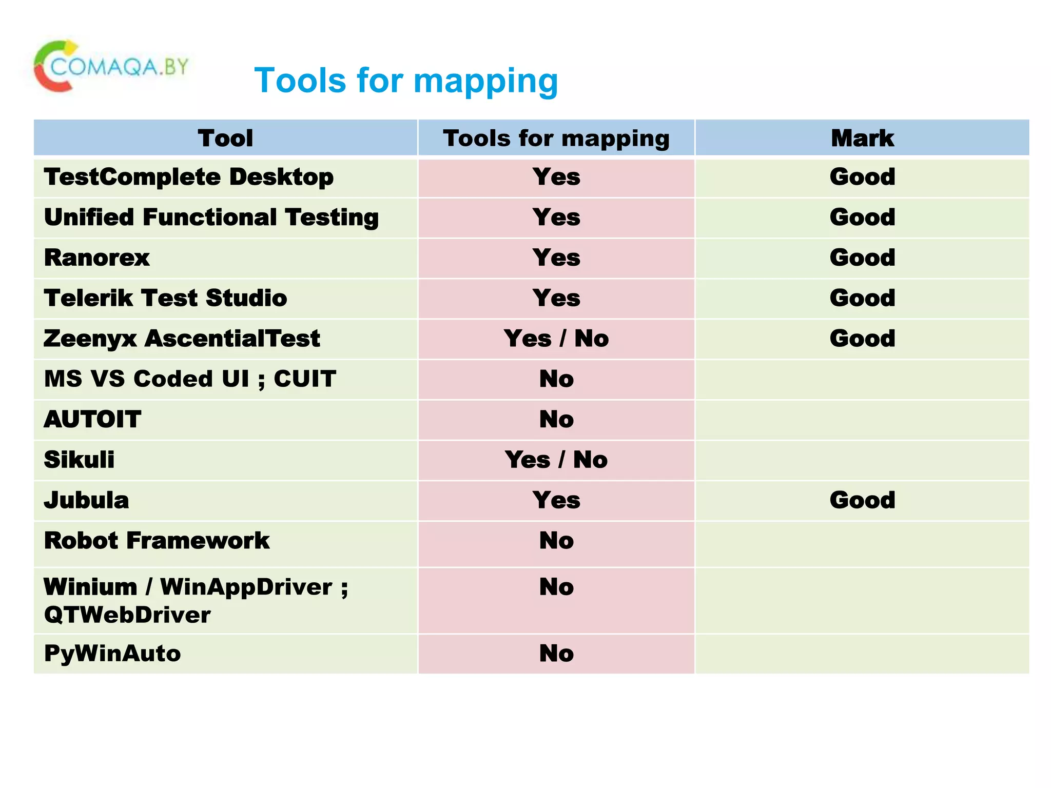 Tools for mapping
Tool Tools for mapping Mark
TestComplete Desktop Yes Good
Unified Functional Testing Yes Good
Ranorex Yes Good
Telerik Test Studio Yes Good
Zeenyx AscentialTest Yes / No Good
MS VS Coded UI ; CUIT No
AUTOIT No
Sikuli Yes / No
Jubula Yes Good
Robot Framework No
Winium / WinAppDriver ;
QTWebDriver
No
PyWinAuto No
 