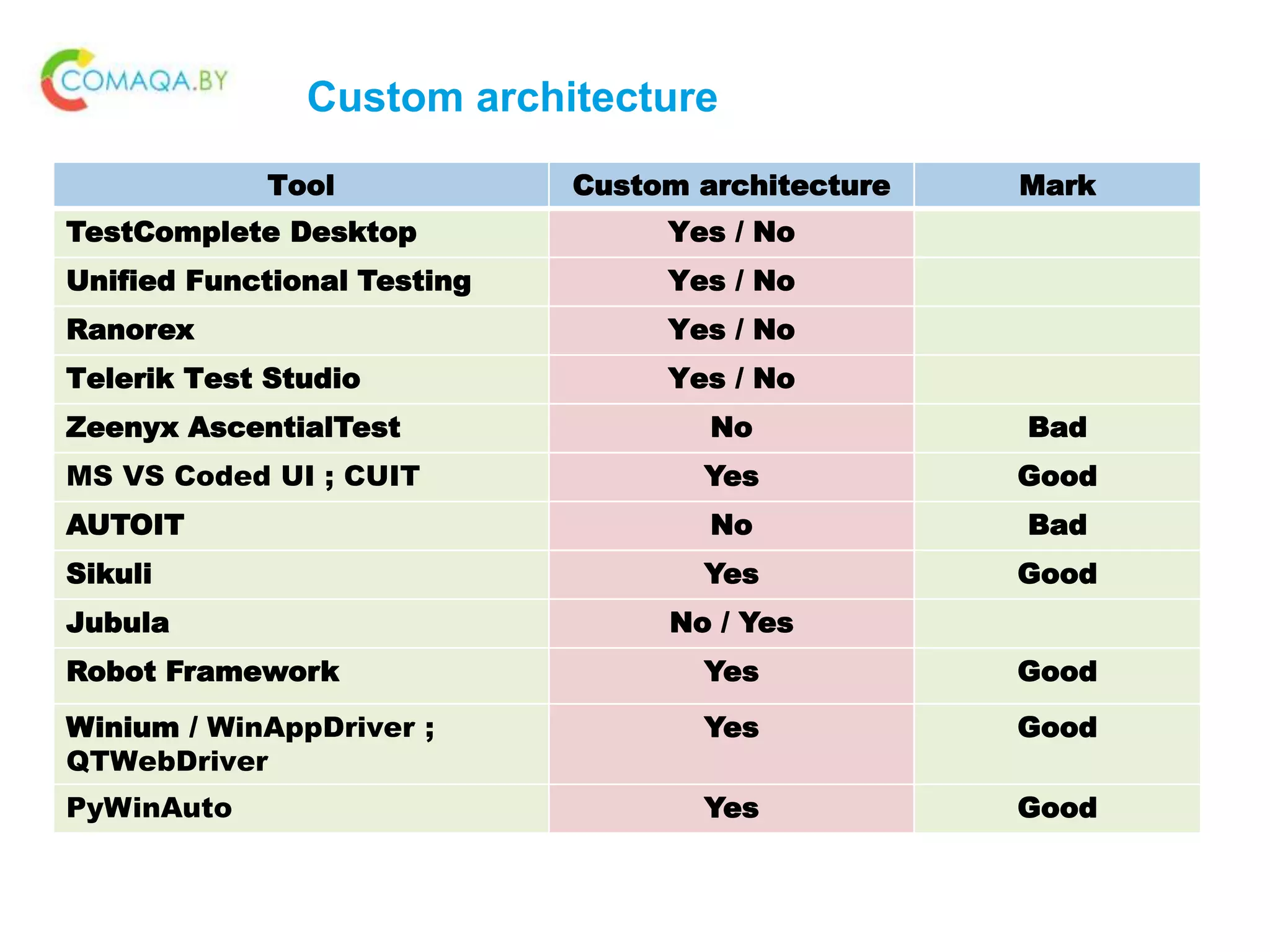 Custom architecture
Tool Custom architecture Mark
TestComplete Desktop Yes / No
Unified Functional Testing Yes / No
Ranorex Yes / No
Telerik Test Studio Yes / No
Zeenyx AscentialTest No Bad
MS VS Coded UI ; CUIT Yes Good
AUTOIT No Bad
Sikuli Yes Good
Jubula No / Yes
Robot Framework Yes Good
Winium / WinAppDriver ;
QTWebDriver
Yes Good
PyWinAuto Yes Good
 