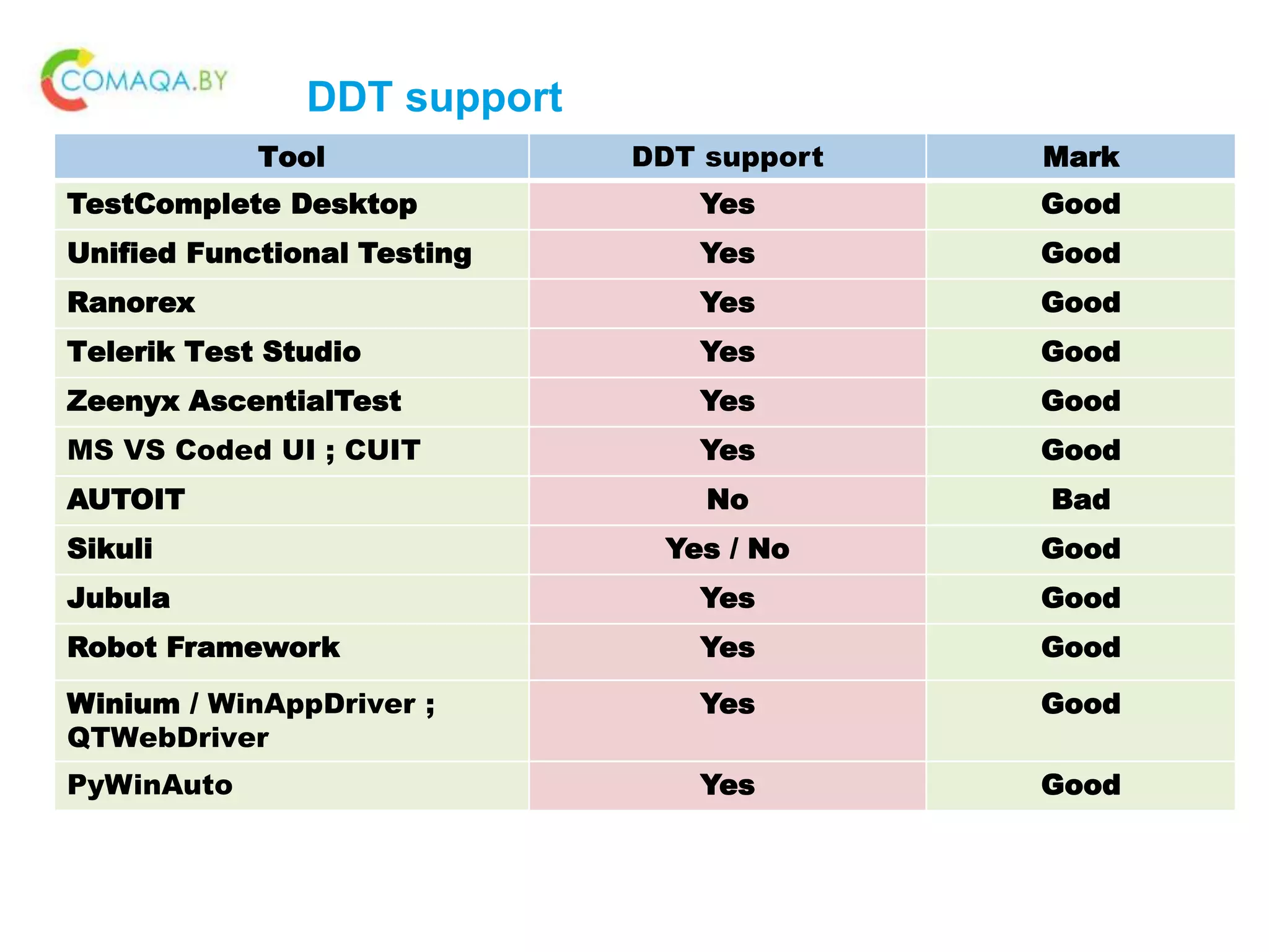 DDT support
Tool DDT support Mark
TestComplete Desktop Yes Good
Unified Functional Testing Yes Good
Ranorex Yes Good
Telerik Test Studio Yes Good
Zeenyx AscentialTest Yes Good
MS VS Coded UI ; CUIT Yes Good
AUTOIT No Bad
Sikuli Yes / No Good
Jubula Yes Good
Robot Framework Yes Good
Winium / WinAppDriver ;
QTWebDriver
Yes Good
PyWinAuto Yes Good
 