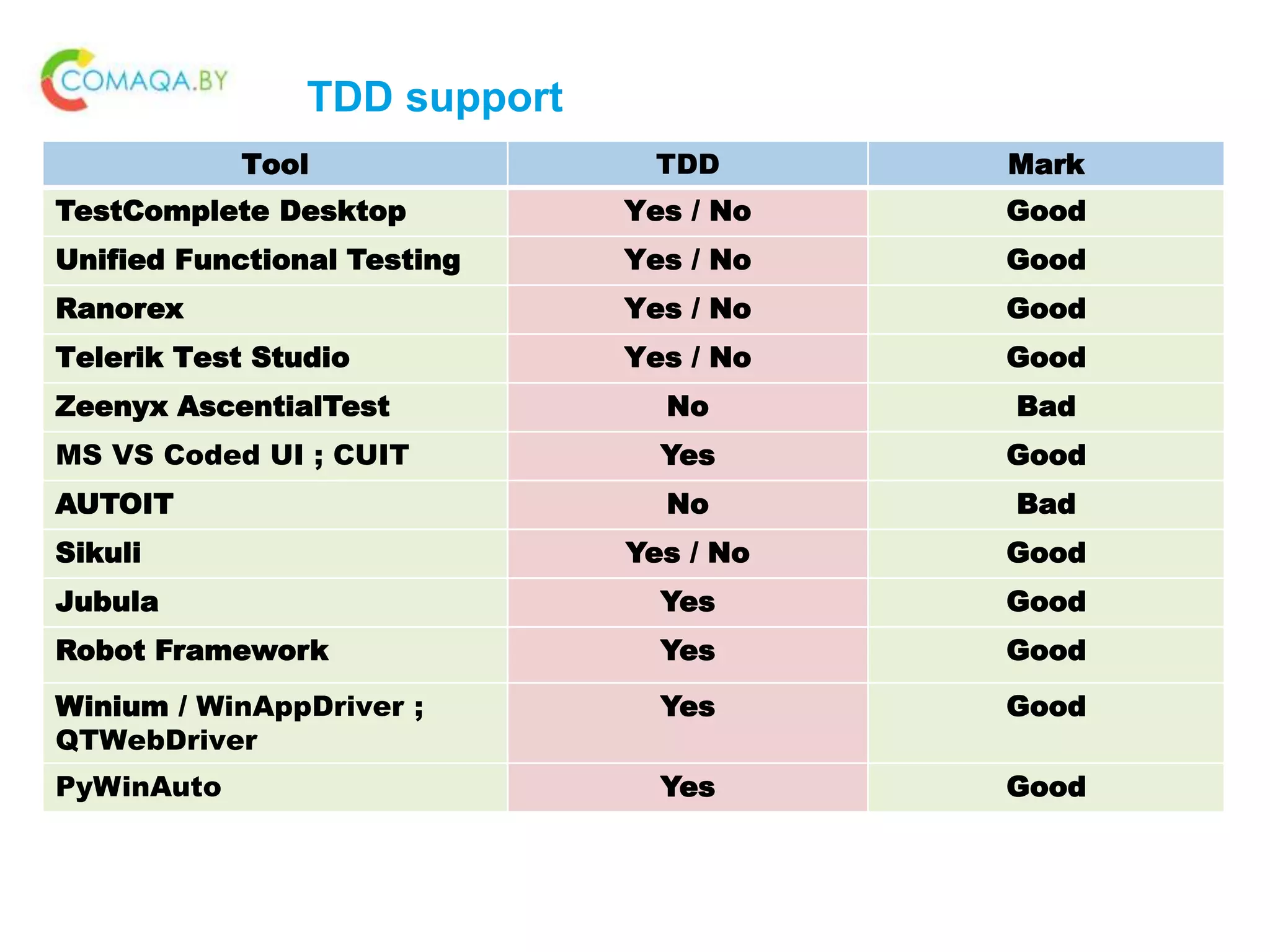TDD support
Tool TDD Mark
TestComplete Desktop Yes / No Good
Unified Functional Testing Yes / No Good
Ranorex Yes / No Good
Telerik Test Studio Yes / No Good
Zeenyx AscentialTest No Bad
MS VS Coded UI ; CUIT Yes Good
AUTOIT No Bad
Sikuli Yes / No Good
Jubula Yes Good
Robot Framework Yes Good
Winium / WinAppDriver ;
QTWebDriver
Yes Good
PyWinAuto Yes Good
 