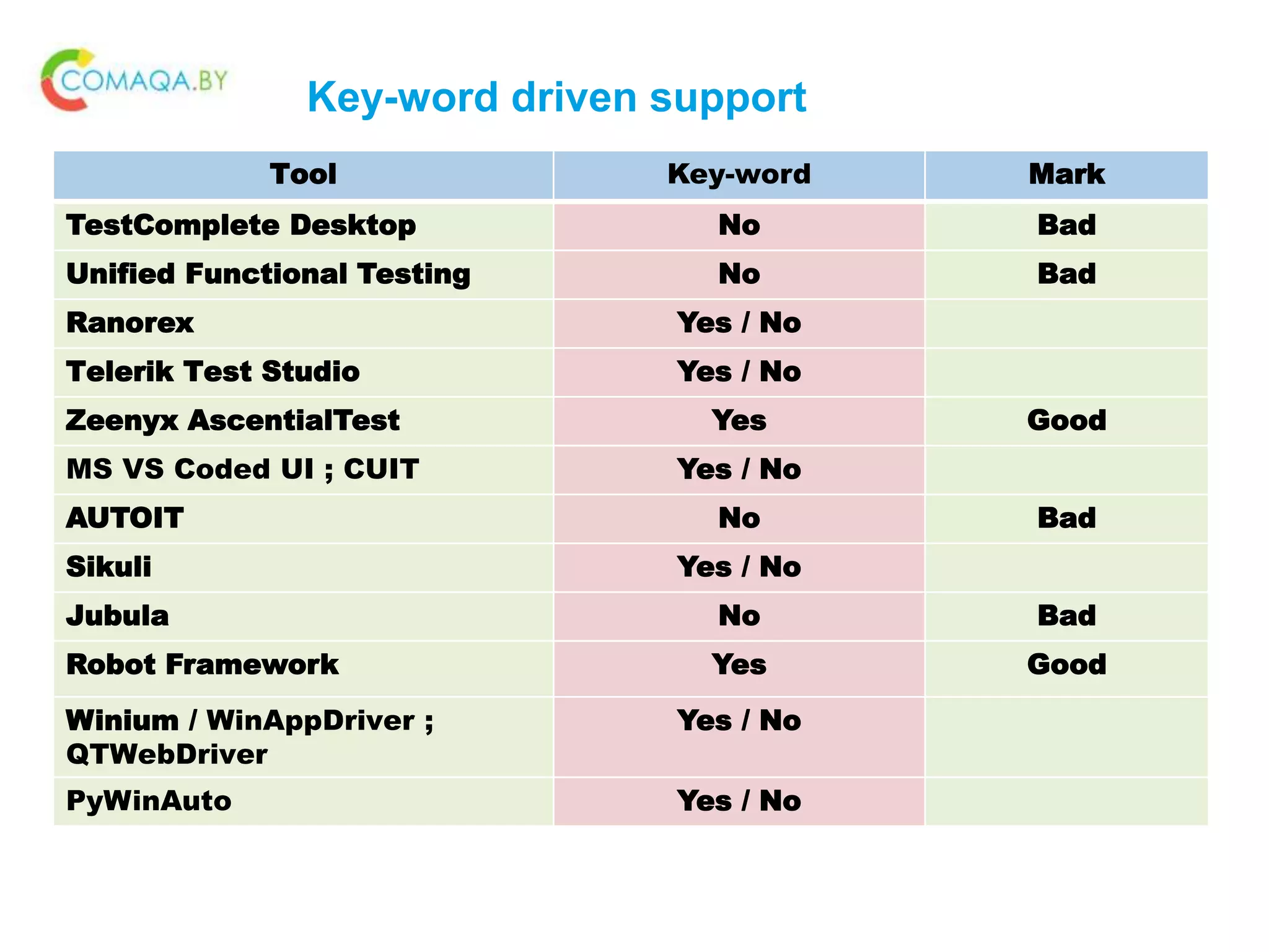Key-word driven support
Tool Key-word Mark
TestComplete Desktop No Bad
Unified Functional Testing No Bad
Ranorex Yes / No
Telerik Test Studio Yes / No
Zeenyx AscentialTest Yes Good
MS VS Coded UI ; CUIT Yes / No
AUTOIT No Bad
Sikuli Yes / No
Jubula No Bad
Robot Framework Yes Good
Winium / WinAppDriver ;
QTWebDriver
Yes / No
PyWinAuto Yes / No
 