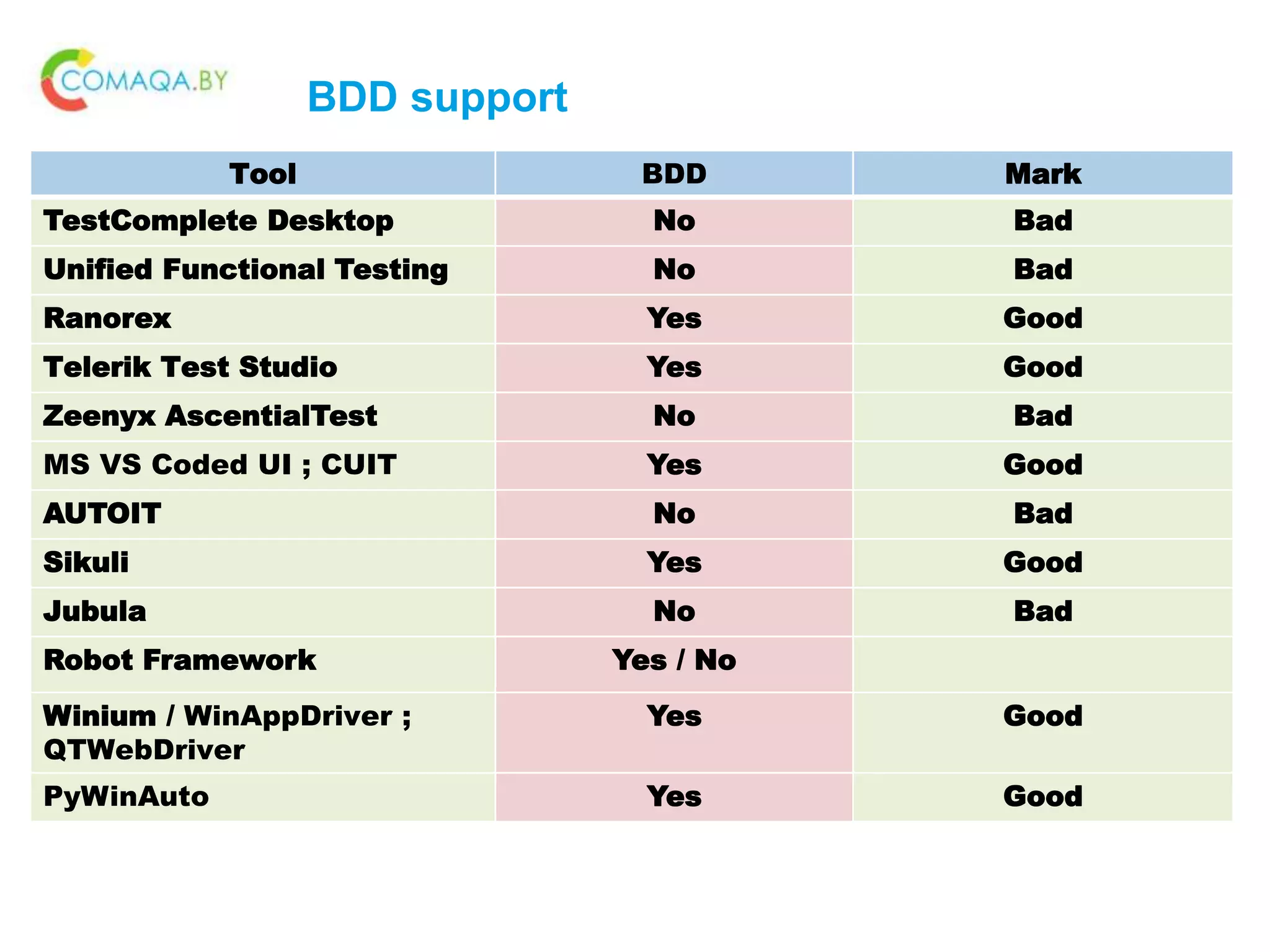 BDD support
Tool BDD Mark
TestComplete Desktop No Bad
Unified Functional Testing No Bad
Ranorex Yes Good
Telerik Test Studio Yes Good
Zeenyx AscentialTest No Bad
MS VS Coded UI ; CUIT Yes Good
AUTOIT No Bad
Sikuli Yes Good
Jubula No Bad
Robot Framework Yes / No
Winium / WinAppDriver ;
QTWebDriver
Yes Good
PyWinAuto Yes Good
 