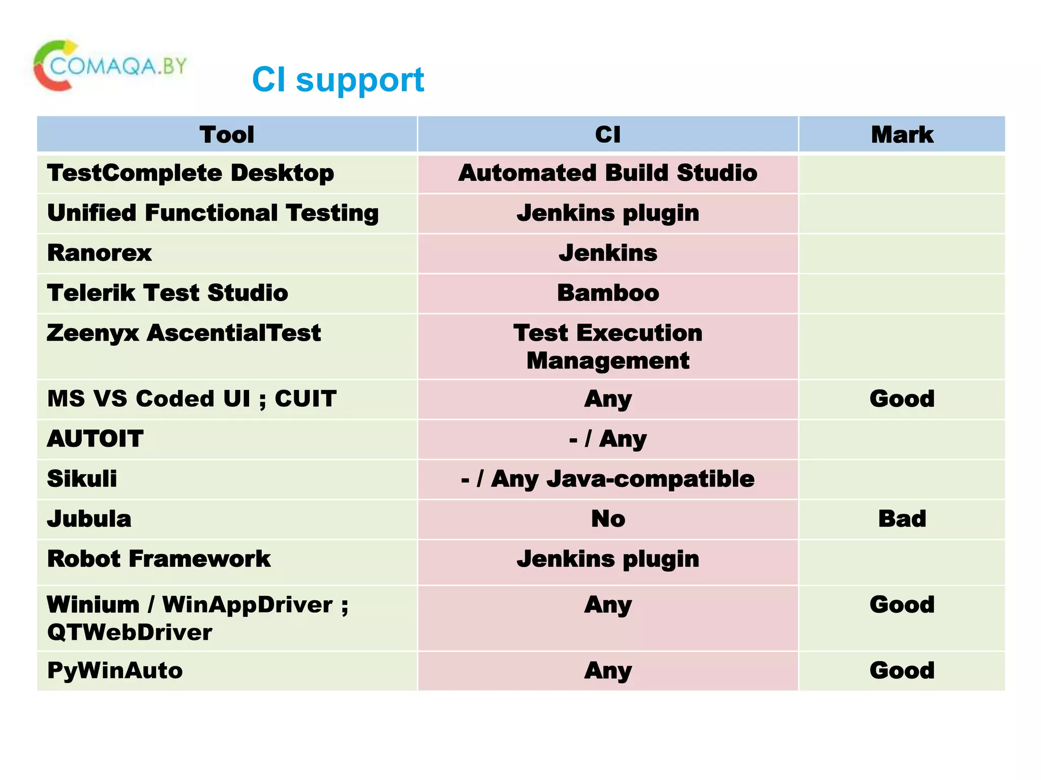 CI support
Tool CI Mark
TestComplete Desktop Automated Build Studio
Unified Functional Testing Jenkins plugin
Ranorex Jenkins
Telerik Test Studio Bamboo
Zeenyx AscentialTest Test Execution
Management
MS VS Coded UI ; CUIT Any Good
AUTOIT - / Any
Sikuli - / Any Java-compatible
Jubula No Bad
Robot Framework Jenkins plugin
Winium / WinAppDriver ;
QTWebDriver
Any Good
PyWinAuto Any Good
 