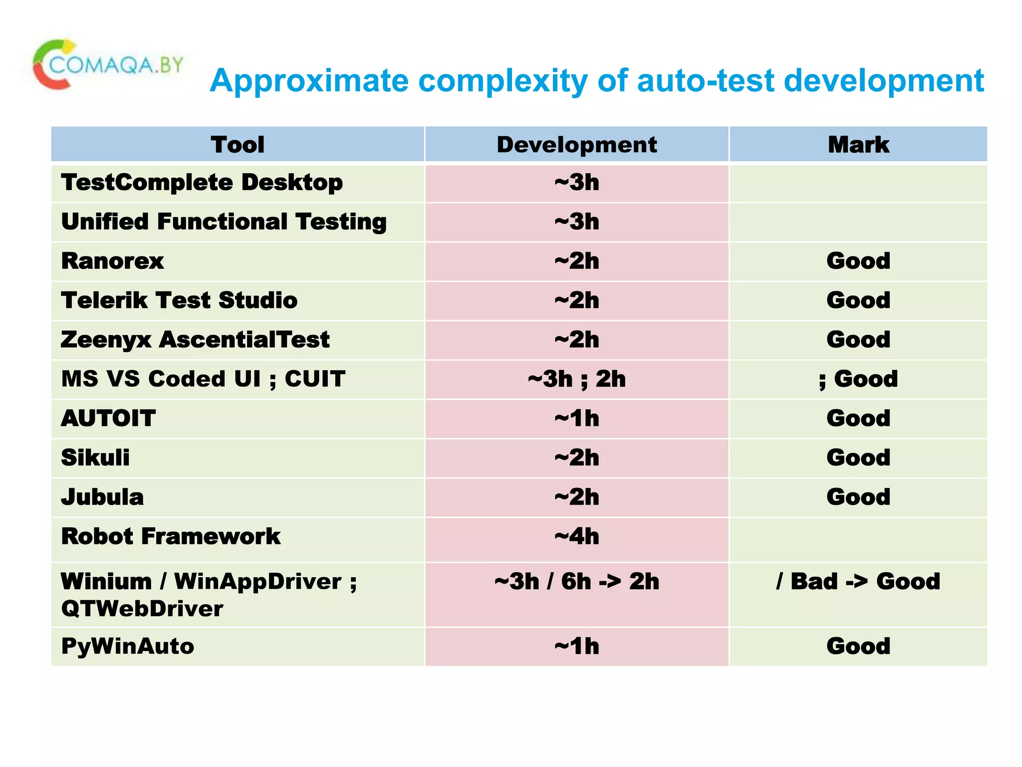 Approximate complexity of auto-test development
Tool Development Mark
TestComplete Desktop ~3h
Unified Functional Testing ~3h
Ranorex ~2h Good
Telerik Test Studio ~2h Good
Zeenyx AscentialTest ~2h Good
MS VS Coded UI ; CUIT ~3h ; 2h ; Good
AUTOIT ~1h Good
Sikuli ~2h Good
Jubula ~2h Good
Robot Framework ~4h
Winium / WinAppDriver ;
QTWebDriver
~3h / 6h -> 2h / Bad -> Good
PyWinAuto ~1h Good
 