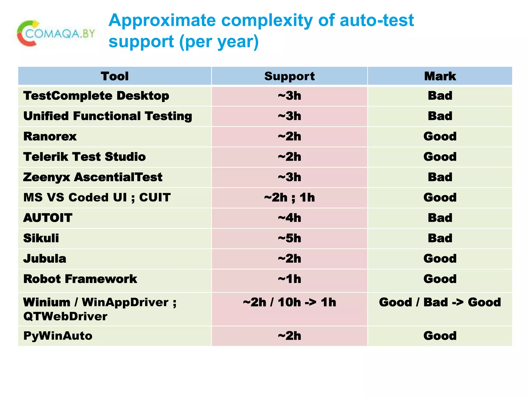 Approximate complexity of auto-test
support (per year)
Tool Support Mark
TestComplete Desktop ~3h Bad
Unified Functional Testing ~3h Bad
Ranorex ~2h Good
Telerik Test Studio ~2h Good
Zeenyx AscentialTest ~3h Bad
MS VS Coded UI ; CUIT ~2h ; 1h Good
AUTOIT ~4h Bad
Sikuli ~5h Bad
Jubula ~2h Good
Robot Framework ~1h Good
Winium / WinAppDriver ;
QTWebDriver
~2h / 10h -> 1h Good / Bad -> Good
PyWinAuto ~2h Good
 