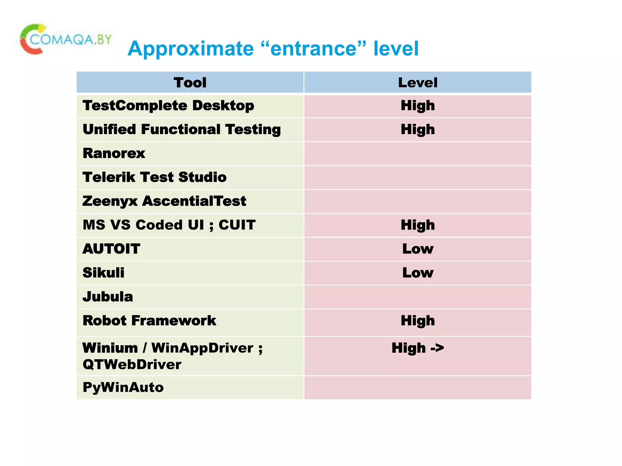 Approximate “entrance” level
Tool Level
TestComplete Desktop High
Unified Functional Testing High
Ranorex
Telerik Test Studio
Zeenyx AscentialTest
MS VS Coded UI ; CUIT High
AUTOIT Low
Sikuli Low
Jubula
Robot Framework High
Winium / WinAppDriver ;
QTWebDriver
High ->
PyWinAuto
 