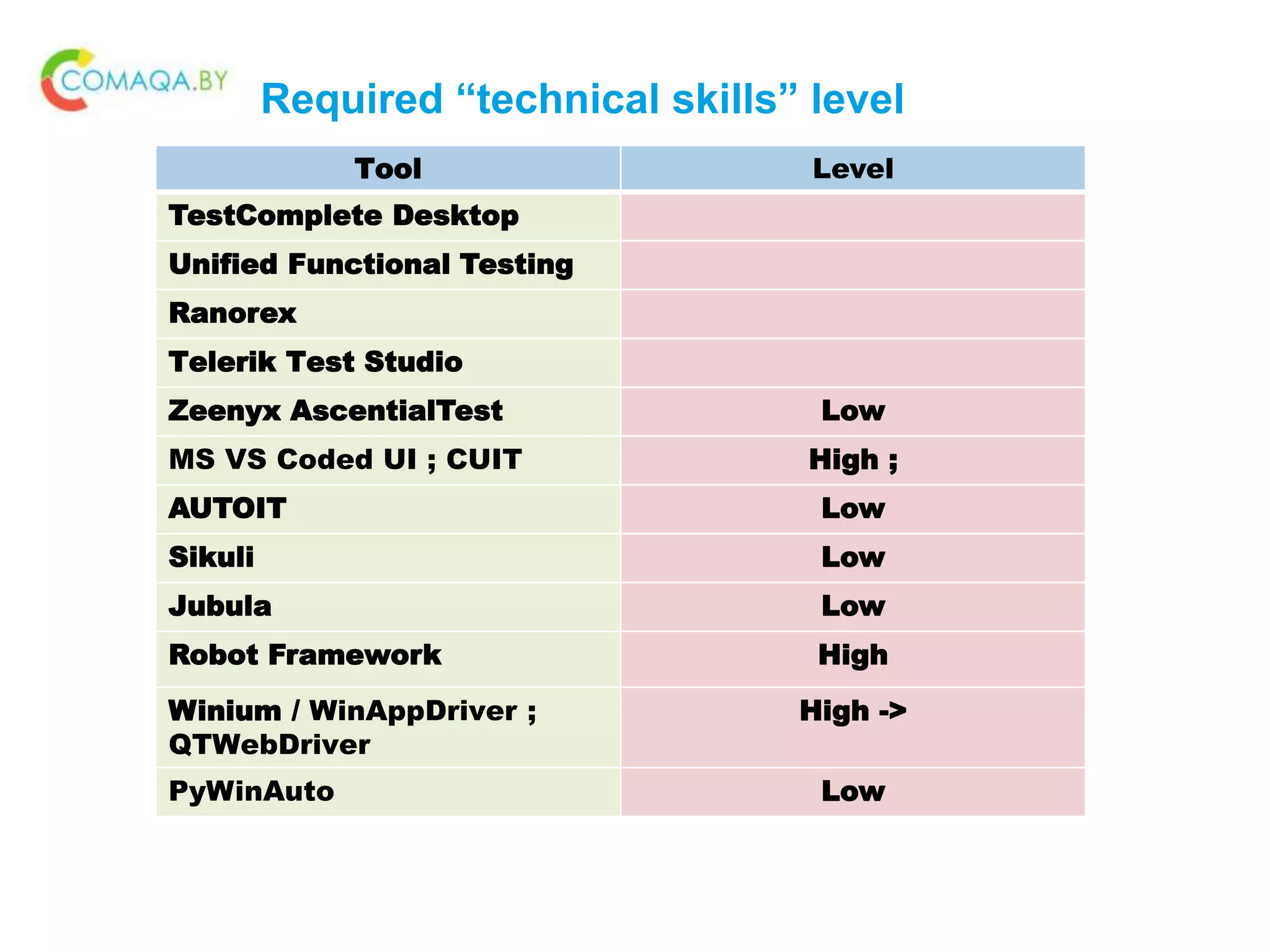 Required “technical skills” level
Tool Level
TestComplete Desktop
Unified Functional Testing
Ranorex
Telerik Test Studio
Zeenyx AscentialTest Low
MS VS Coded UI ; CUIT High ;
AUTOIT Low
Sikuli Low
Jubula Low
Robot Framework High
Winium / WinAppDriver ;
QTWebDriver
High ->
PyWinAuto Low
 