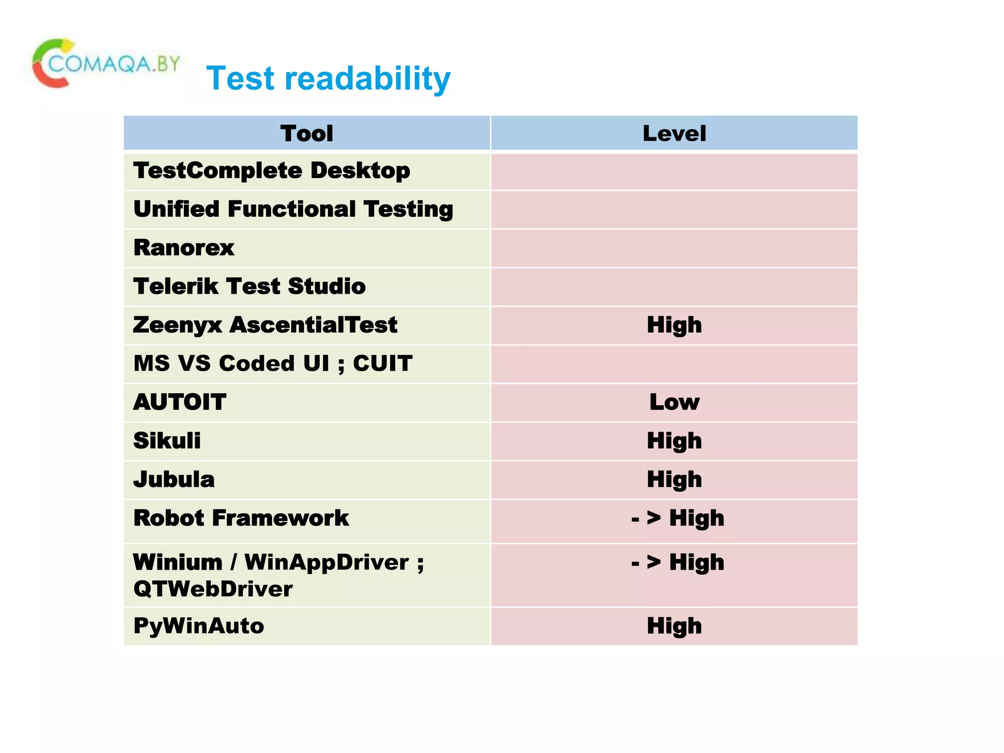 Test readability
Tool Level
TestComplete Desktop
Unified Functional Testing
Ranorex
Telerik Test Studio
Zeenyx AscentialTest High
MS VS Coded UI ; CUIT
AUTOIT Low
Sikuli High
Jubula High
Robot Framework - > High
Winium / WinAppDriver ;
QTWebDriver
- > High
PyWinAuto High
 