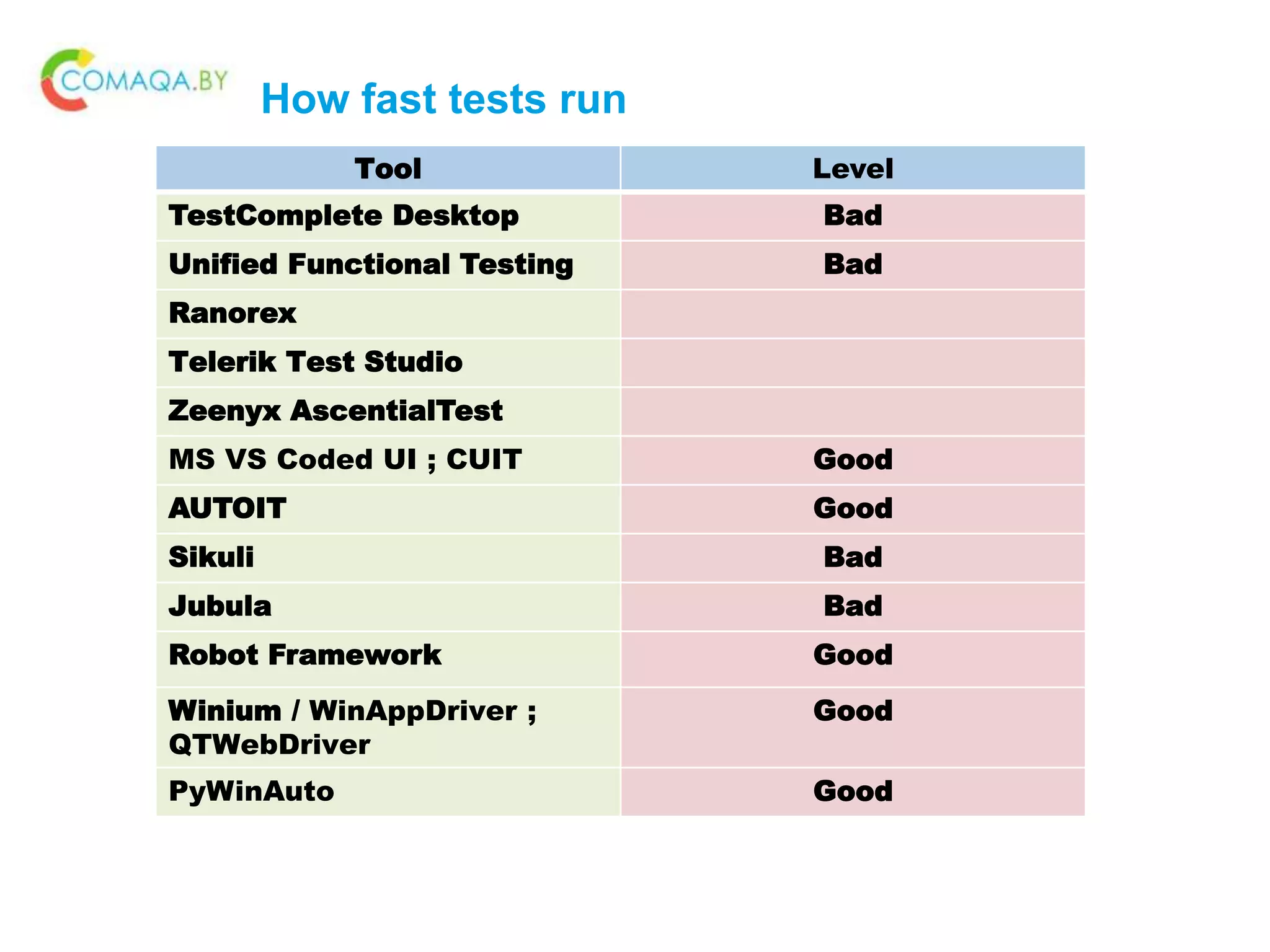 How fast tests run
Tool Level
TestComplete Desktop Bad
Unified Functional Testing Bad
Ranorex
Telerik Test Studio
Zeenyx AscentialTest
MS VS Coded UI ; CUIT Good
AUTOIT Good
Sikuli Bad
Jubula Bad
Robot Framework Good
Winium / WinAppDriver ;
QTWebDriver
Good
PyWinAuto Good
 