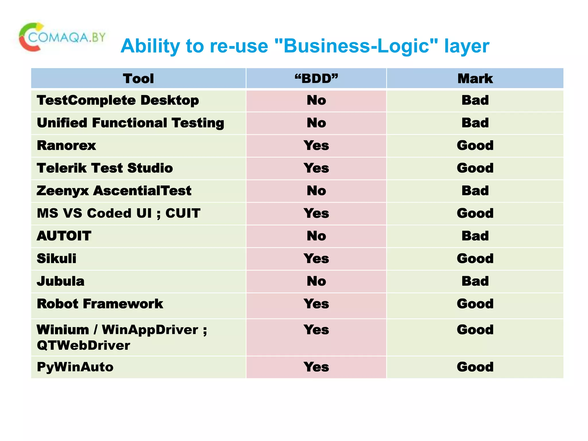 Ability to re-use "Business-Logic" layer
Tool “BDD” Mark
TestComplete Desktop No Bad
Unified Functional Testing No Bad
Ranorex Yes Good
Telerik Test Studio Yes Good
Zeenyx AscentialTest No Bad
MS VS Coded UI ; CUIT Yes Good
AUTOIT No Bad
Sikuli Yes Good
Jubula No Bad
Robot Framework Yes Good
Winium / WinAppDriver ;
QTWebDriver
Yes Good
PyWinAuto Yes Good
 