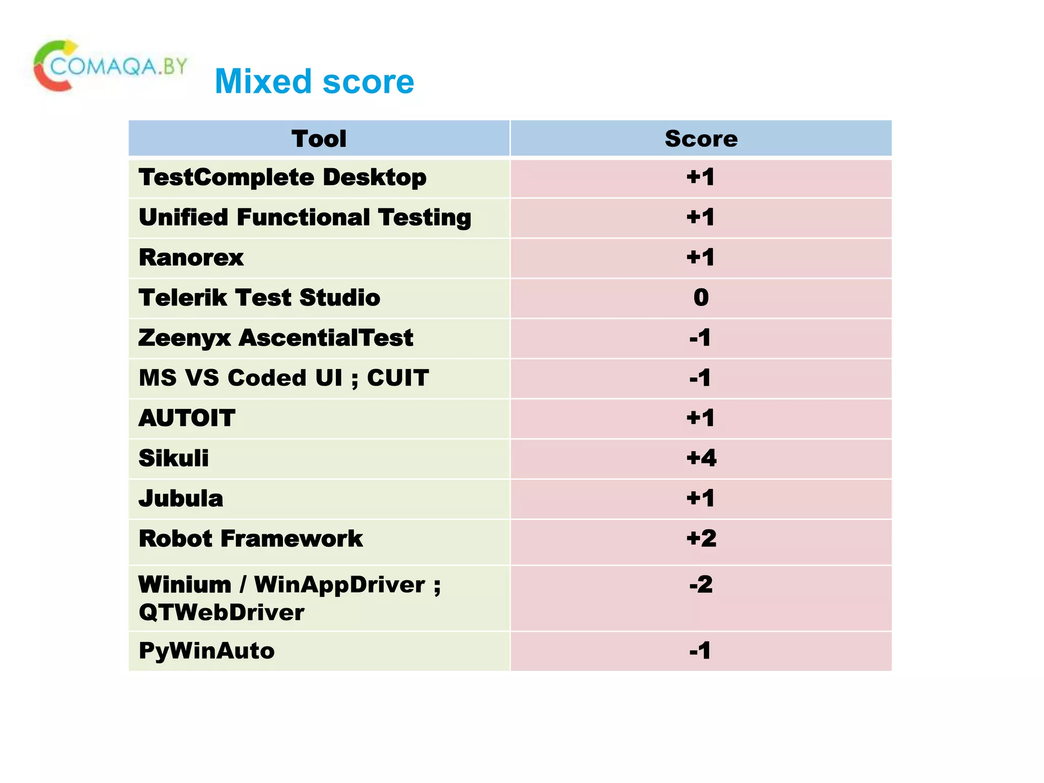 Mixed score
Tool Score
TestComplete Desktop +1
Unified Functional Testing +1
Ranorex +1
Telerik Test Studio 0
Zeenyx AscentialTest -1
MS VS Coded UI ; CUIT -1
AUTOIT +1
Sikuli +4
Jubula +1
Robot Framework +2
Winium / WinAppDriver ;
QTWebDriver
-2
PyWinAuto -1
 