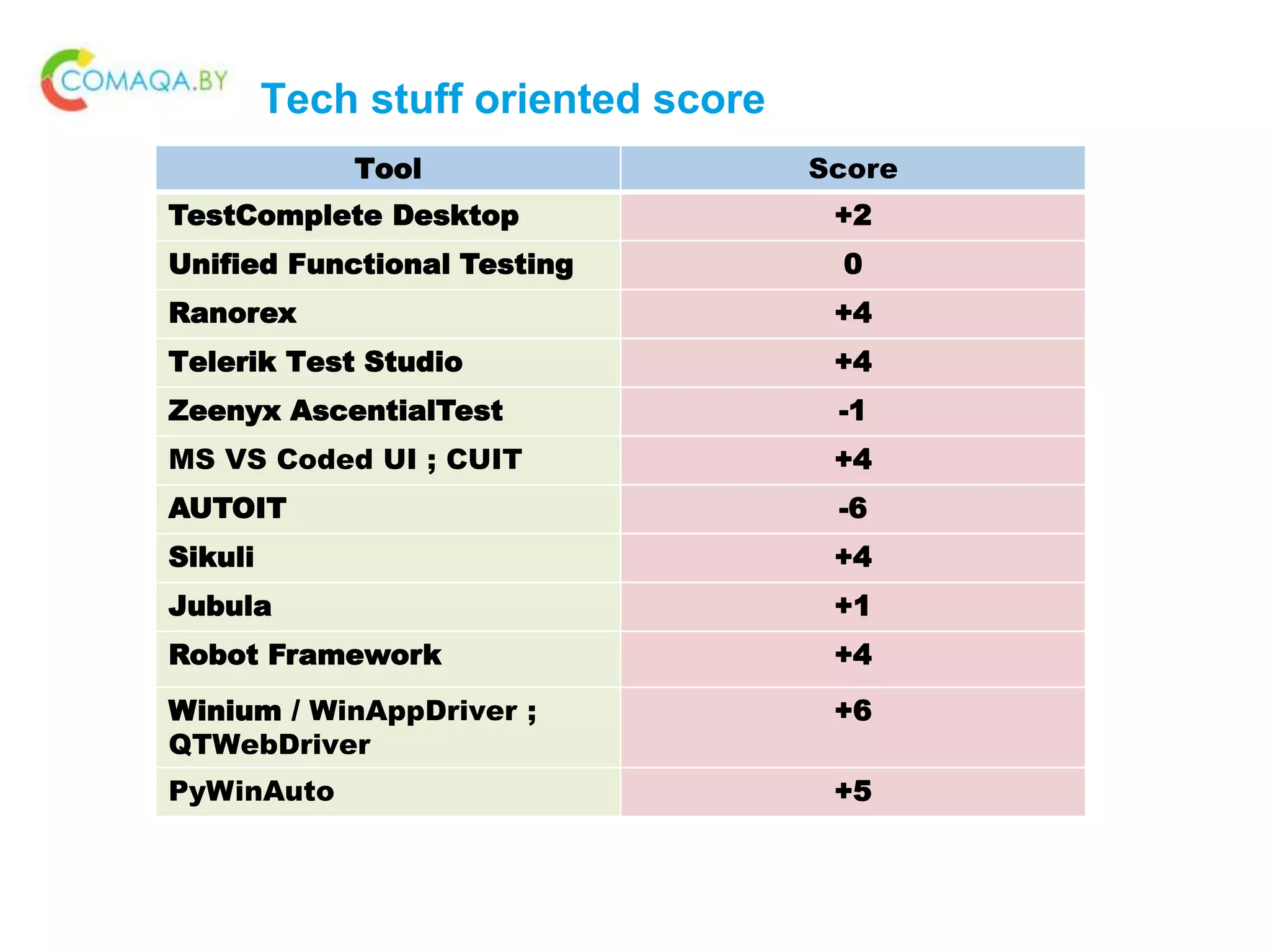 Tech stuff oriented score
Tool Score
TestComplete Desktop +2
Unified Functional Testing 0
Ranorex +4
Telerik Test Studio +4
Zeenyx AscentialTest -1
MS VS Coded UI ; CUIT +4
AUTOIT -6
Sikuli +4
Jubula +1
Robot Framework +4
Winium / WinAppDriver ;
QTWebDriver
+6
PyWinAuto +5
 
