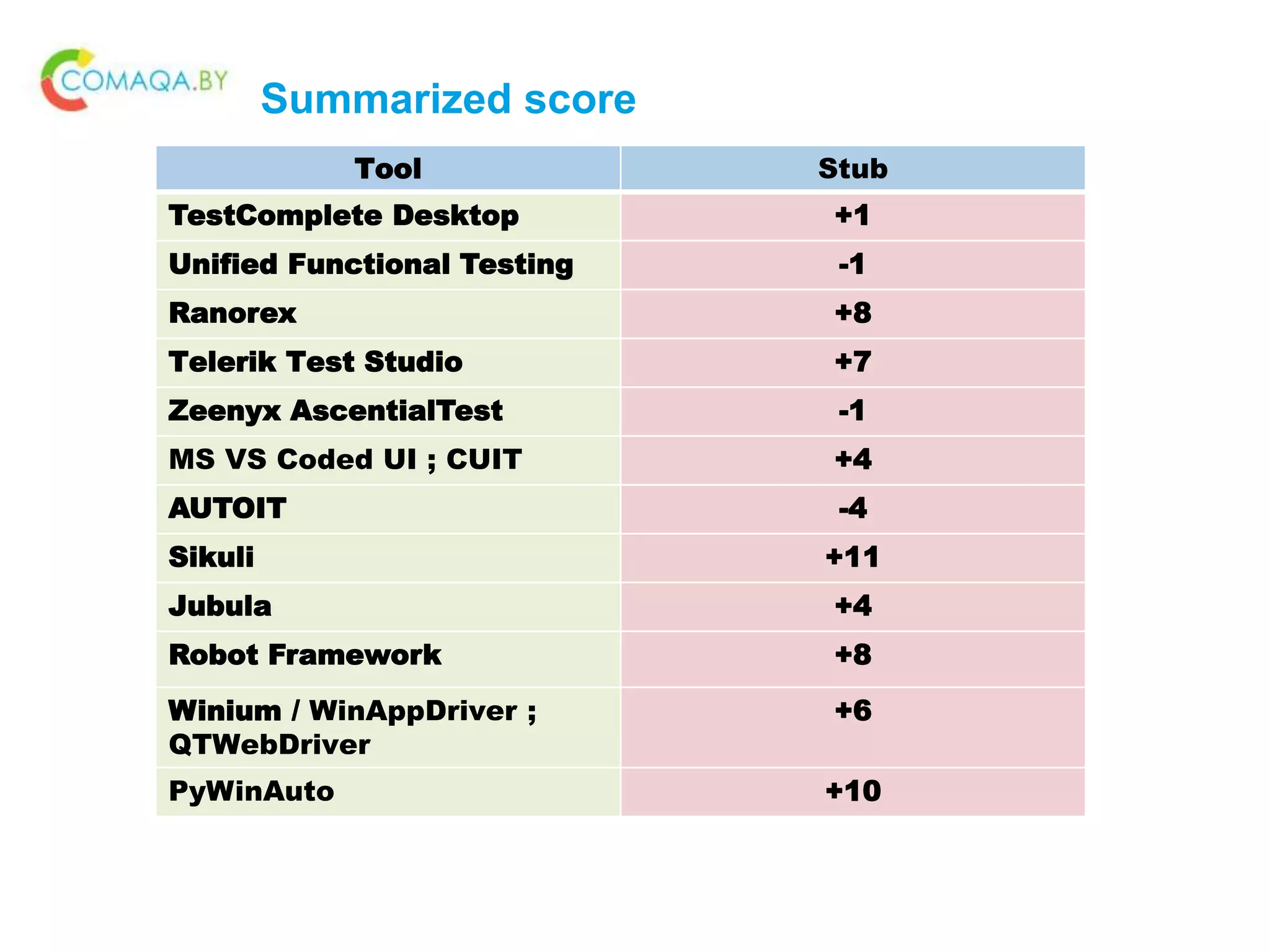 Summarized score
Tool Stub
TestComplete Desktop +1
Unified Functional Testing -1
Ranorex +8
Telerik Test Studio +7
Zeenyx AscentialTest -1
MS VS Coded UI ; CUIT +4
AUTOIT -4
Sikuli +11
Jubula +4
Robot Framework +8
Winium / WinAppDriver ;
QTWebDriver
+6
PyWinAuto +10
 