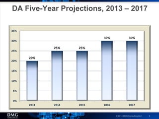 © 2013 DMG Consulting LLC 9
DA Five-Year Projections, 2013 – 2017
 