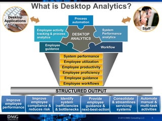© 2013 DMG Consulting LLC 5
Employee workflows
Employee guidance
Employee proficiency
Employee productivity
Employee utilization
System performance
Staff
Improve
employee
performance
Improve
employee
compliance &
reduces risk
Identify
system
inefficiencies
& bottlenecks
Provide
employee
guidance &
next-best-action
Consolidate
& streamlines
servicing
systems
STRUCTURED OUTPUT
System
Performance
analytics
Employee activity
tracking & process
analytics
Process
automation
Employee
guidance
Workflow
DESKTOP
ANALYTICS
Automate
manual &
multi-task
activities
Desktop
Applications
What is Desktop Analytics?
 