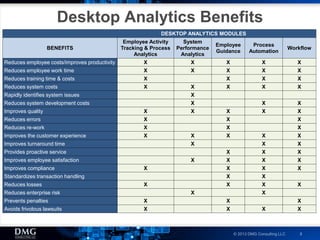 © 2013 DMG Consulting LLC 8
Desktop Analytics Benefits
DESKTOP ANALYTICS MODULES
BENEFITS
Employee Activity
Tracking & Process
Analytics
System
Performance
Analytics
Employee
Guidance
Process
Automation
Workflow
Reduces employee costs/improves productivity X X X X X
Reduces employee work time X X X X X
Reduces training time & costs X X X X
Reduces system costs X X X X X
Rapidly identifies system issues X
Reduces system development costs X X X
Improves quality X X X X X
Reduces errors X X X
Reduces re-work X X X
Improves the customer experience X X X X X
Improves turnaround time X X X
Provides proactive service X X X
Improves employee satisfaction X X X X
Improves compliance X X X X
Standardizes transaction handling X X
Reduces losses X X X X
Reduces enterprise risk X X
Prevents penalties X X X
Avoids frivolous lawsuits X X X X
 
