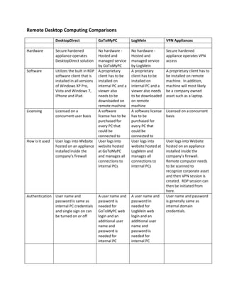 Remote Desktop Computing Comparisons
                 DesktopDirect            GoToMyPC             LogMeIn              VPN Appliances

Hardware         Secure hardened           No hardware -       No hardware -        Secure hardened
                 appliance operates        Hosted and          Hosted and           appliance operates VPN
                 DesktopDirect solution    managed service     managed service      access
                                           by GoToMyPC         by LogMeIn
Software         Utilizes the built in RDP A proprietary       A proprietary        A proprietary client has to
                 software client that is   client has to be    client has to be     be installed on remote
                 installed in all versions installed on        installed on         machine. In addition,
                 of Windows XP Pro,        internal PC and a   internal PC and a    machine will most likely
                 Vista and Windows 7,      viewer also         viewer also needs    be a company owned
                 iPhone and iPad.          needs to be         to be downloaded     asset such as a laptop.
                                           downloaded on       on remote
                                           remote machine      machine
Licensing        Licensed on a             A software          A software license   Licensed on a concurrent
                 concurrent user basis     license has to be   has to be            basis
                                           purchased for       purchased for
                                           every PC that       every PC that
                                           could be            could be
                                           connected to        connected to
How is it used   User logs into Website User logs into         User logs into       User logs into Website
                 hosted on an appliance website hosted         website hosted at    hosted on an appliance
                 installed inside the      at GoToMyPC         LogMeIn and          installed inside the
                 company’s firewall        and manages all     manages all          company’s firewall.
                                           connections to      connections to       Remote computer needs
                                           internal PCs        internal PCs         to be scanned to
                                                                                    recognize corporate asset
                                                                                    and then VPN session is
                                                                                    created. RDP session can
                                                                                    then be initiated from
                                                                                    here.
Authentication User name and              A user name and      A user name and      User name and password
               password is same as        password is          password in          is generally same as
               internal PC credentials    needed for           needed for           internal domain
               and single sign on can     GoToMyPC web         LogMeIn web          credentials.
               be turned on or off        login and an         login and an
                                          additional user      additional user
                                          name and             name and
                                          password is          password is
                                          needed for           needed for
                                          internal PC          internal PC
 