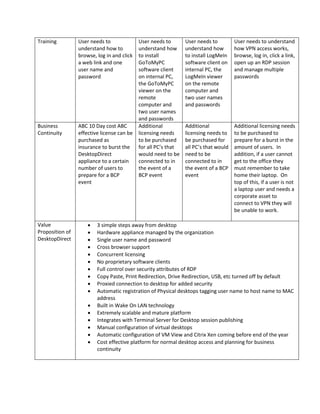 Training         User needs to              User needs to       User needs to         User needs to understand
                 understand how to          understand how      understand how        how VPN access works,
                 browse, log in and click   to install          to install LogMeIn    browse, log in, click a link,
                 a web link and one         GoToMyPC            software client on    open up an RDP session
                 user name and              software client     internal PC, the      and manage multiple
                 password                   on internal PC,     LogMeIn viewer        passwords
                                            the GoToMyPC        on the remote
                                            viewer on the       computer and
                                            remote              two user names
                                            computer and        and passwords
                                            two user names
                                            and passwords
Business         ABC 10 Day cost ABC        Additional          Additional            Additional licensing needs
Continuity       effective license can be   licensing needs     licensing needs to    to be purchased to
                 purchased as               to be purchased     be purchased for      prepare for a burst in the
                 insurance to burst the     for all PC’s that   all PC’s that would   amount of users. In
                 DesktopDirect              would need to be    need to be            addition, if a user cannot
                 appliance to a certain     connected to in     connected to in       get to the office they
                 number of users to         the event of a      the event of a BCP    must remember to take
                 prepare for a BCP          BCP event           event                 home their laptop. On
                 event                                                                top of this, if a user is not
                                                                                      a laptop user and needs a
                                                                                      corporate asset to
                                                                                      connect to VPN they will
                                                                                      be unable to work.

Value                •   3 simple steps away from desktop
Proposition of       •   Hardware appliance managed by the organization
DesktopDirect        •   Single user name and password
                     •   Cross browser support
                     •   Concurrent licensing
                     •   No proprietary software clients
                     •   Full control over security attributes of RDP
                     •   Copy Paste, Print Redirection, Drive Redirection, USB, etc turned off by default
                     •   Proxied connection to desktop for added security
                     •   Automatic registration of Physical desktops tagging user name to host name to MAC
                         address
                     •   Built in Wake On LAN technology
                     •   Extremely scalable and mature platform
                     •   Integrates with Terminal Server for Desktop session publishing
                     •   Manual configuration of virtual desktops
                     •   Automatic configuration of VM View and Citrix Xen coming before end of the year
                     •   Cost effective platform for normal desktop access and planning for business
                         continuity
 