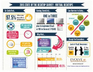 2015 STATE OF THE DESKTOP SURVEY - VIRTUAL DESKTOPS
97.5%
of those using
DaaS or VDI are
SATISIFIED with it
So Satisified...
59% enjoy mobility
enablementN
S
AM
Passbook
1
23
4
56
7
8
9
10
11 12
Clock
Phone
N
S
Safari
9:45AM100%iPad
45% prefer the
security provided
More than half
appreciate the time
savings & efficiency
improvements
Four in ten note
cost savings
9:45AM100%iPad
44% of users are accessing
their DaaS or VDI on an iPad
which means they
are able to run
Windows natively
Coming Soon(ish)... Low Barriers to Entry...
ONE in THREE
plan to implement DaaS
or VDI in the next
2018
1 2 3 4 5 6 7
8 9 10 11 12 13 14
15 16 17 18 19 20 21
22 23 24 25 26 27 28
3 YEARS
How often does
your organization
refresh employees
computers?
Why Wait...
...Except for Executives
0% 10% 20% 30% 40% 50%
Every 2-3 years
Every 4-5 years 49.5%
39.5%
39% 12%
Executives
Unaware
IT Pros
Unaware
Lack of DaaS Awareness
THE CLOUD SERVICES COMPANYTM
IP
www.evolveip.net
http://www.evolveip.net/desktopsurvey
Virtu
aldesktops
exte
ndthelife
of yo
urcurrentCPUS
10.5%
Do not Trust the
Technology
89.5%
Trust the
Technology
92.5%
Want
OPEX
7.5%
Do Not Want
OPEX
16.5%
Would Not be
Comfortable
Using
83.5%
Would be
Comfortable
Using
OPEX
TECHNOLOGY
USER COMFORT
 