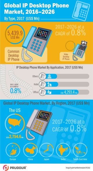 Global Desktop IP Phone Market