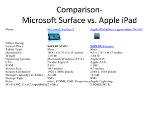 ComparisonMicrosoft Surface vs. Apple iPad
Name

Microsoft Surface 2

Apple iPad (Fourth generation, Wi-Fi)

Editor Rating
Lowest Price
$449.00 MSRP
$499.99 Amazon
Tablet Type
Slate
Slate
Dimensions
10.81 x 6.79 x 0.35 inches
9.5 x 7.31 x 0.37 inches
Weight
1.49 lb
1.44 lb
Operating System
Microsoft Windows RT 8.1
Apple iOS
CPU
Nvidia Tegra 4
Apple A6X
RAM
2 GB
1 GB
Screen Size
10.6 inches
9.7 inches
Screen Resolution
1920 x 1080 pixels
2048 x 1536 pixels
Storage Capacity (as Tested) 32 GB
16 GB
Storage Type
SSD
SSD
Ports
micro HDMI, USB, ProprietaryApple Lightning
Wi-Fi (802.11x) Compatibility2.4GHz
2.4GHZ/5GHz

 
