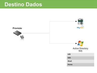 Destino Dados



  Provisão




                        Active Directory
                              NIS
                UID

                GID
                Shell
                Home
 