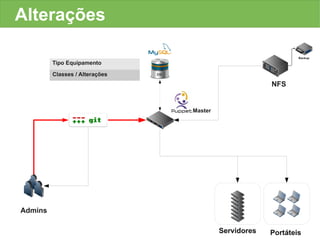 Alterações

         Tipo Equipamento

         Classes / Alterações
                                                      NFS


                                Master




Admins

                                         Servidores   Portáteis
 