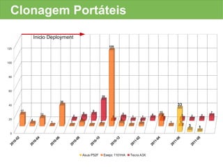 Clonagem Portáteis
                    Inicio Deployment
                                                                                109
120




100




 80




 60
                                                                         30
                                        30
 40                                                                                                                             33
          17                                                        9                                                 15
                                                           6                                 5                                                           7
                         12                                                                                      4     3             3               3
                                                  2                               1                   1     1                                2
 20                                                    6                                 5
                4                                                        2                                 3
                               1              1                 1                                 1                        1         1
                                                                                                                                         3       1
  0
                                                                                                       2




                                                                                                                                               8
      2




                     4




                                    6




                                                   8




                                                                     0




                                                                                     2




                                                                                                                      4




                                                                                                                                 6
    -0




                   -0




                                  -0




                                                 -0




                                                                   -1




                                                                                   -1




                                                                                                     -0




                                                                                                                    -0




                                                                                                                               -0




                                                                                                                                             -0
  10




                 10




                                10




                                               10




                                                                 10




                                                                                 10




                                                                                                   11




                                                                                                                  11




                                                                                                                             11




                                                                                                                                           11
20




               20




                              20




                                             20




                                                               20




                                                                               20




                                                                                                 20




                                                                                                                20




                                                                                                                           20




                                                                                                                                         20
                                                       Asus P52F             Eeepc 1101HA        Tecra A3X
 