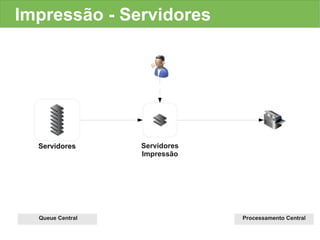 Impressão - Servidores




  Servidores      Servidores
                  Impressão




  Queue Central                Processamento Central
 