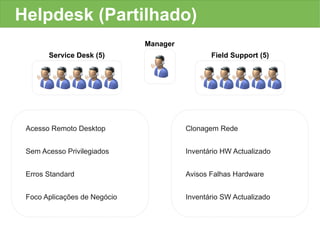 Helpdesk (Partilhado)
                              Manager
       Service Desk (5)                        Field Support (5)




 Acesso Remoto Desktop                  Clonagem Rede


 Sem Acesso Privilegiados               Inventário HW Actualizado


 Erros Standard                         Avisos Falhas Hardware


 Foco Aplicações de Negócio             Inventário SW Actualizado
 