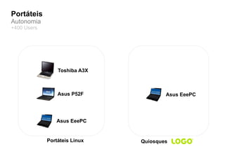 Portáteis
Autonomia
+400 Users




                 Toshiba A3X



                 Asus P52F             Asus EeePC




                Asus EeePC


             Portáteis Linux   Quiosques
 