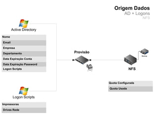 Origem Dados
                                                AD + Logons
                                                          NFS


        Active Directory
Nome

Email
Empresa
Departamento               Provisão
Data Expiração Conta
Data Expiração Password
Logon Scripts                                       NFS


                                      Quota Configurada

                                      Quota Usada


         Logon Scripts
Impressoras

Drives Rede
 