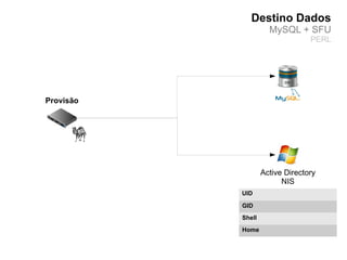 Destino Dados
                     MySQL + SFU
                                 PERL




Provisão




                   Active Directory
                         NIS
           UID

           GID
           Shell
           Home
 