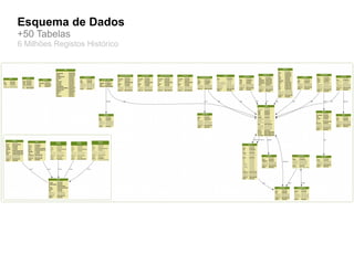 Esquema de Dados
+50 Tabelas
6 Milhões Registos Histórico
 