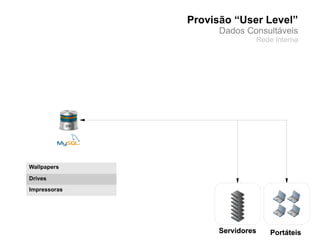 Provisão “User Level”
                    Dados Consultáveis
                             Rede Interna




Wallpapers

Drives
Impressoras




                    Servidores   Portáteis
 