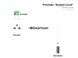 Provisão “System Level”
                                  Cache Local
                                       Limpezas

         emcache

 1   2




Provisão




                          Servidores
 